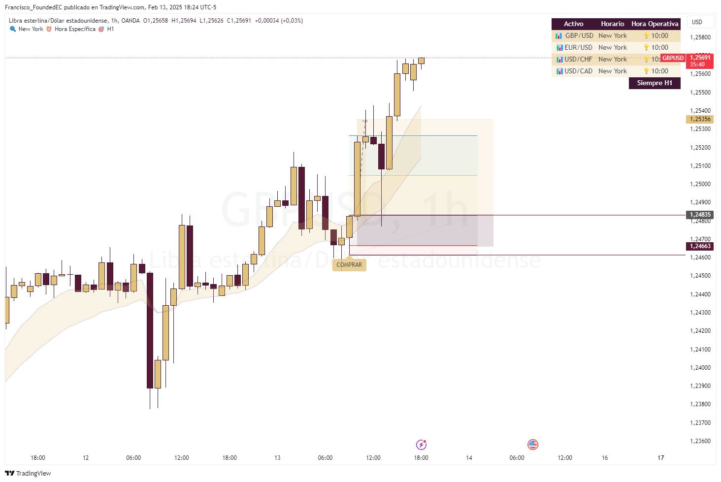 Pinescript, NY Trend