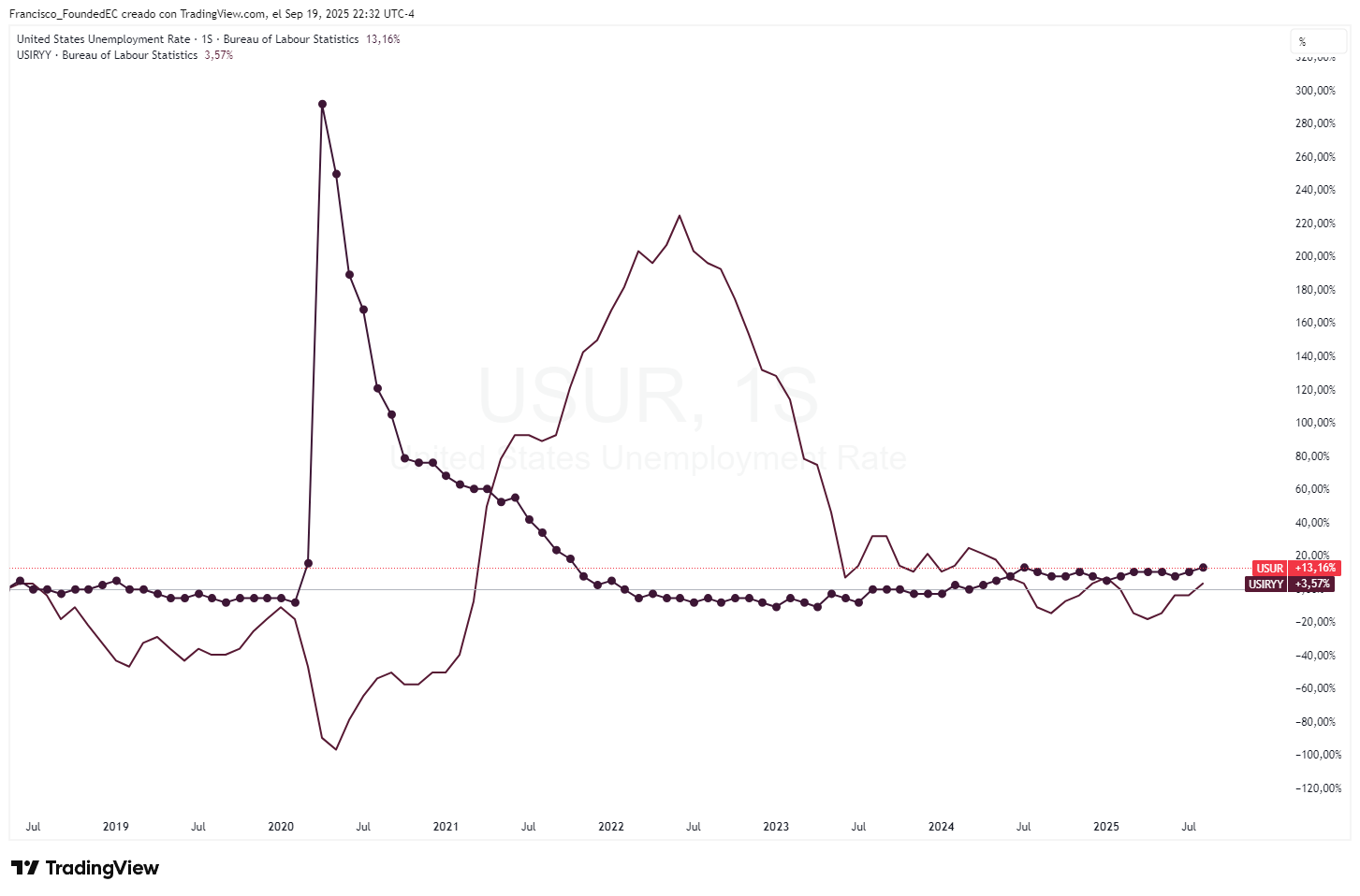 gráfico comparativo de la tasa de desempleo y la inflación PCE de los últimos 12 meses 
