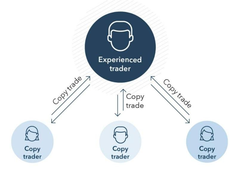 Copy-trading-system